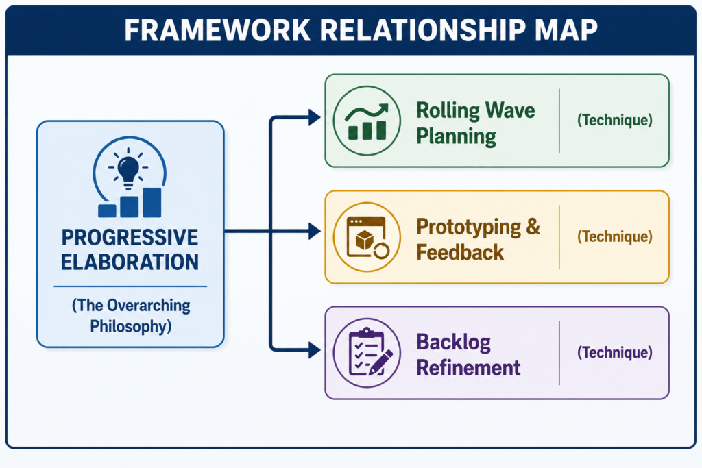 Progressive Elaboration vs. Rolling Wave Planning