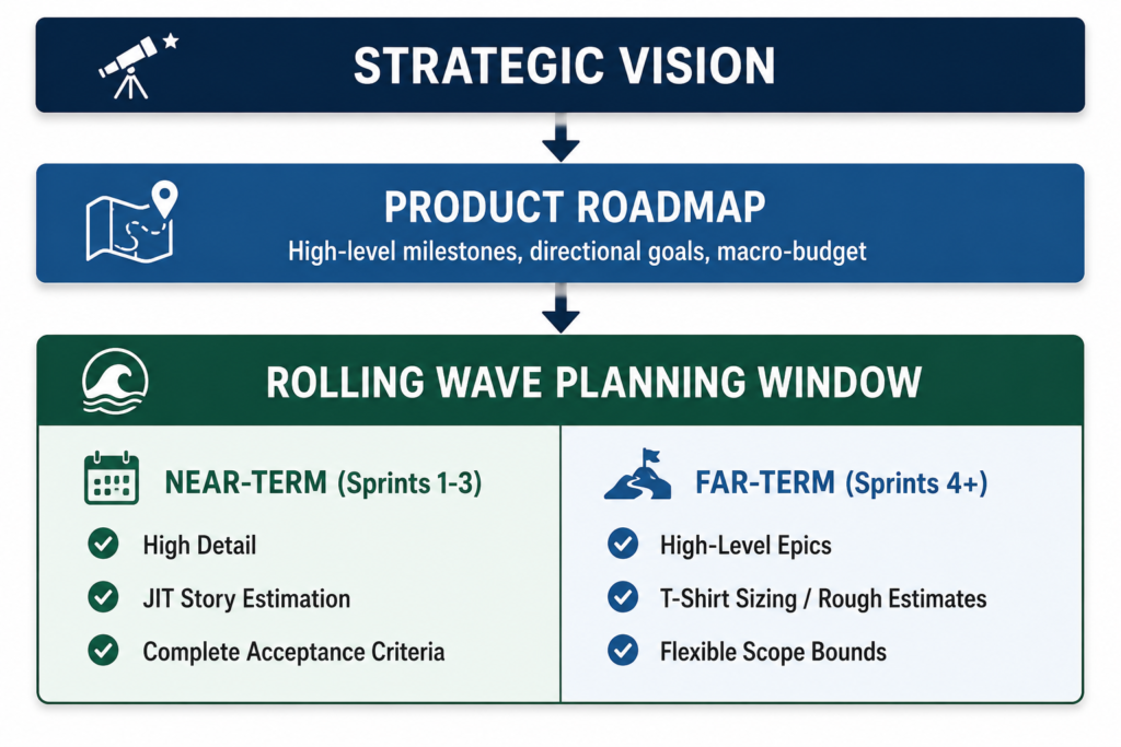 Decoding Progressive Elaboration: JIT and Rolling Wave Mechanics