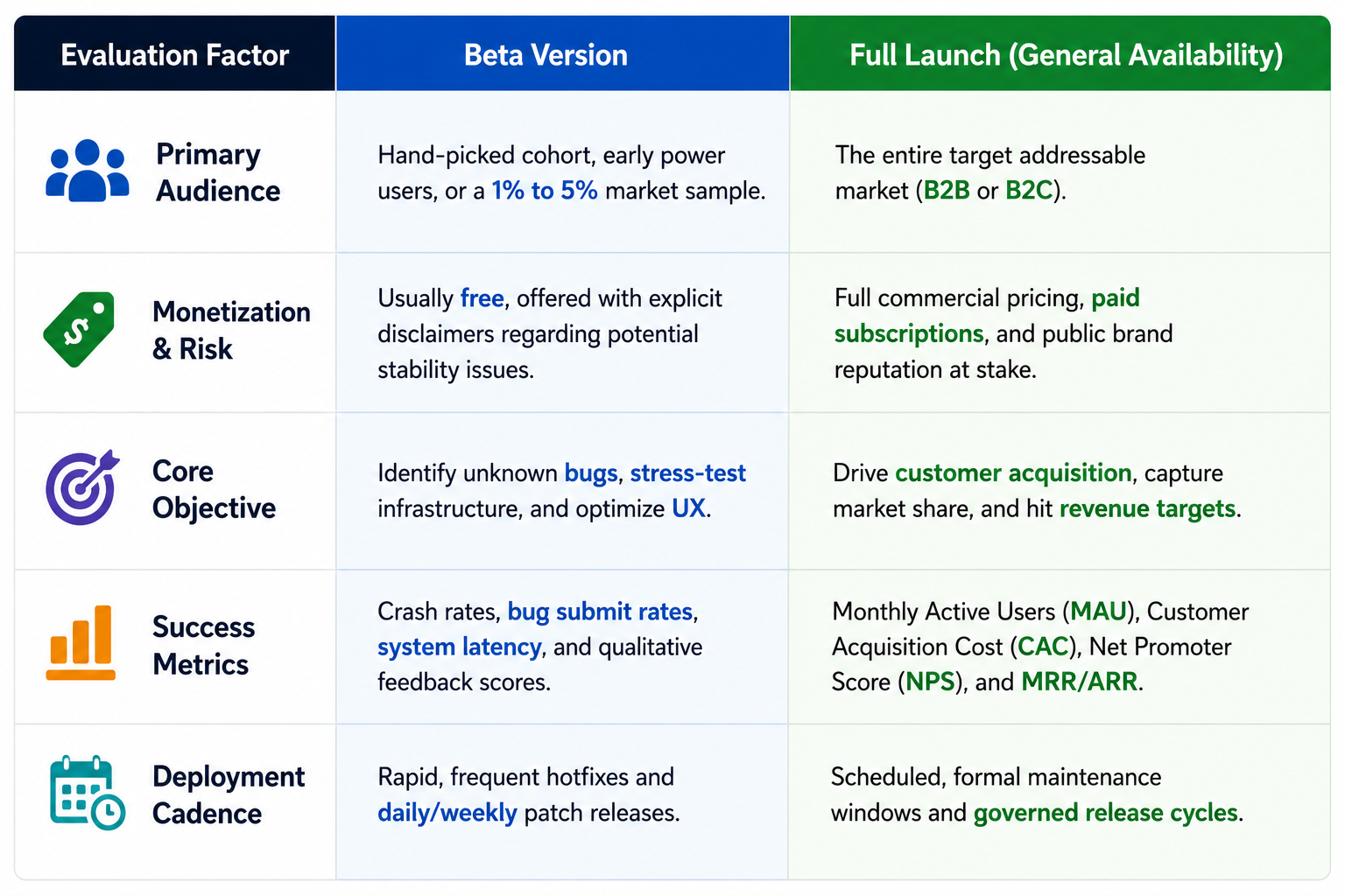 The Comparative Framework: Beta vs. Full Launch