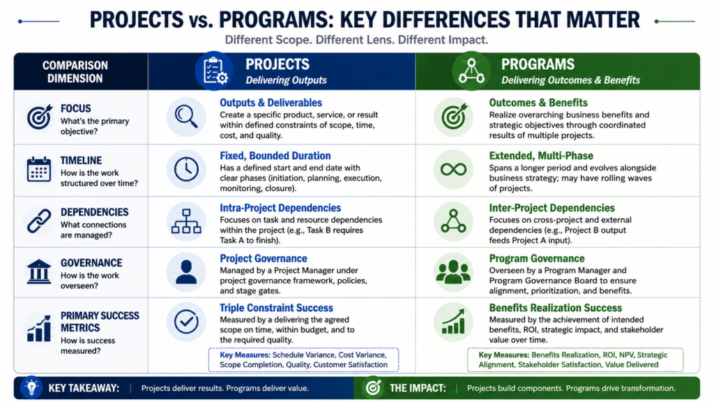 Key Differences Between Projects and Programs