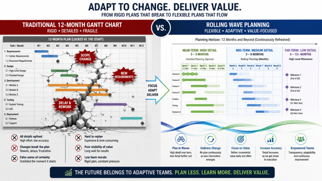 The 12-Month Gantt Chart Mirage