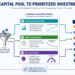 The Core Mechanics of Capital Budgeting in Business Case Validation