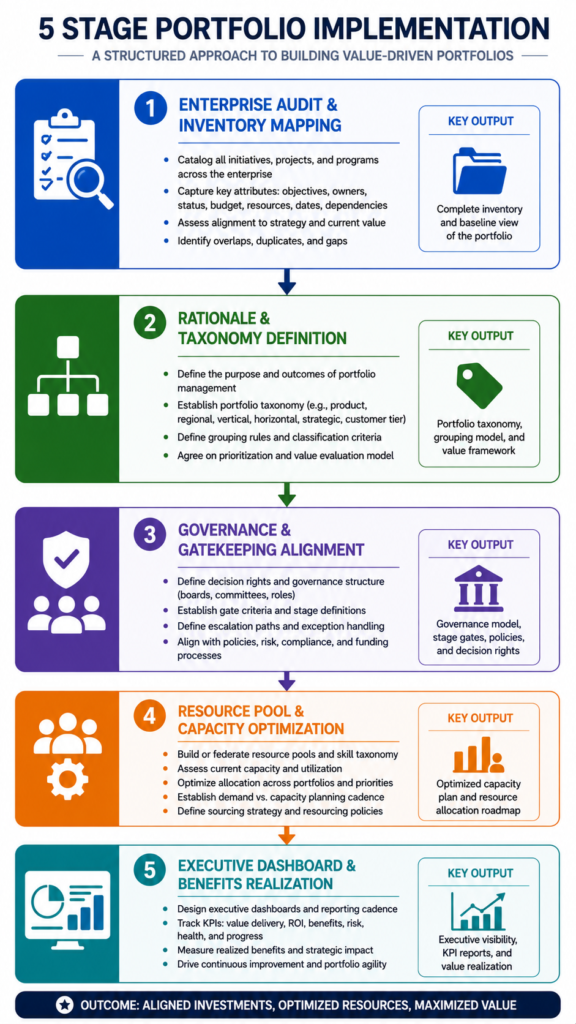 Step-by-Step Implementation Framework: Structuring Your Enterprise Portfolios