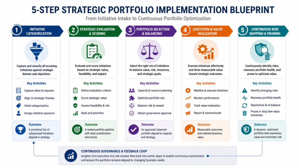 5 - Step Strategic Portfolio Implementation Blu print