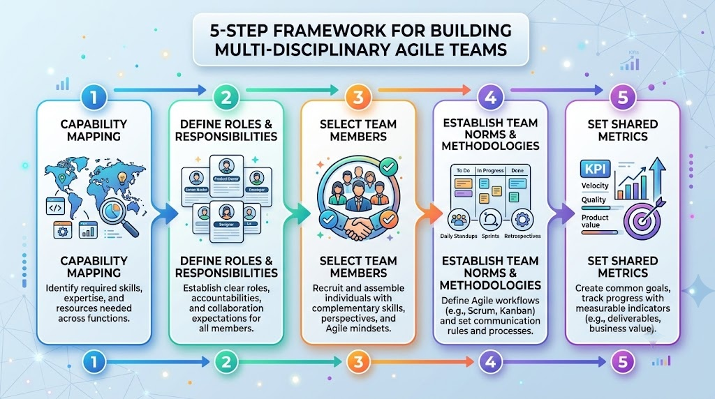 5 step framework for building multi disciplinary Agile teams