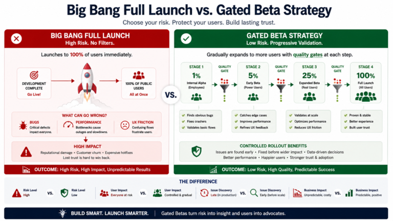 The Strategic Choice: Full Launch vs. Beta Version