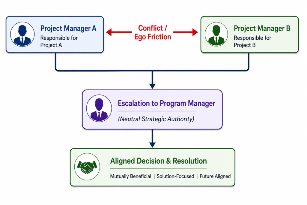 The Human Factor: Why Peer-Level Coordination Fails Without Program Leadership