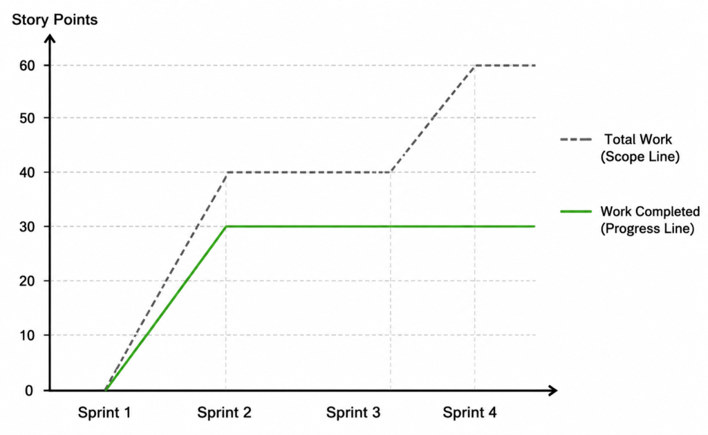 The burn-up chart