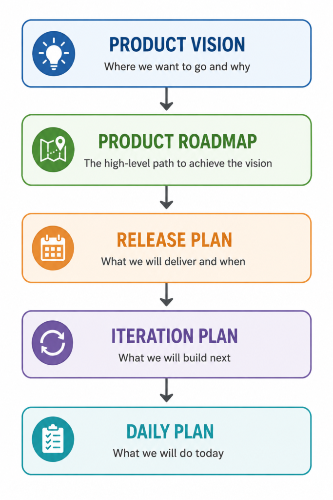 INTEREST: Deconstructing the User Story within the Agile Planning Onion