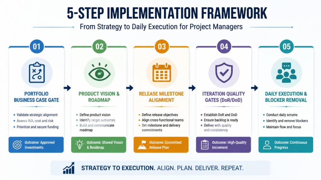 5step implementation framework