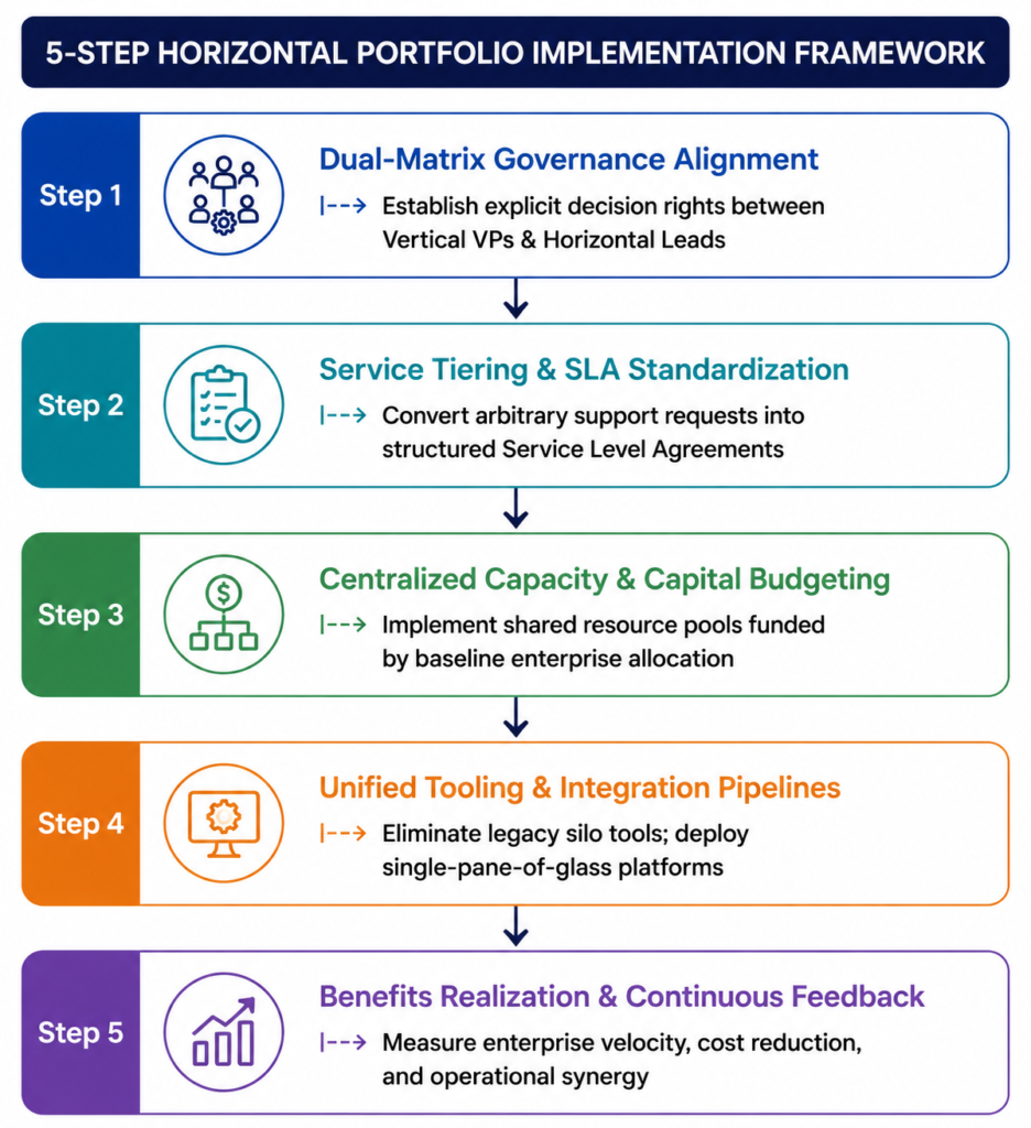5step portfolio implementation framework