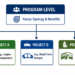 Defining the Core Concepts: Project vs. Program Management