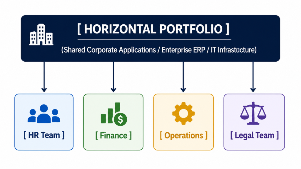 4. Horizontal / Cross-Functional Portfolios