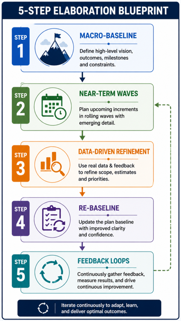 Step 5: Formalize Governance and Feedback Loops