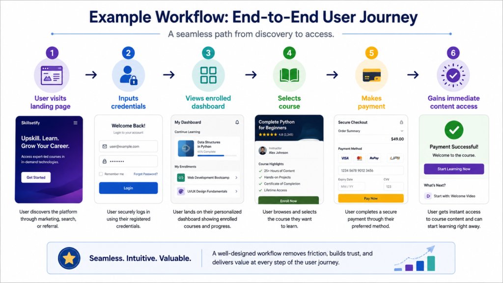 Step 1: Map the Functional User Journey