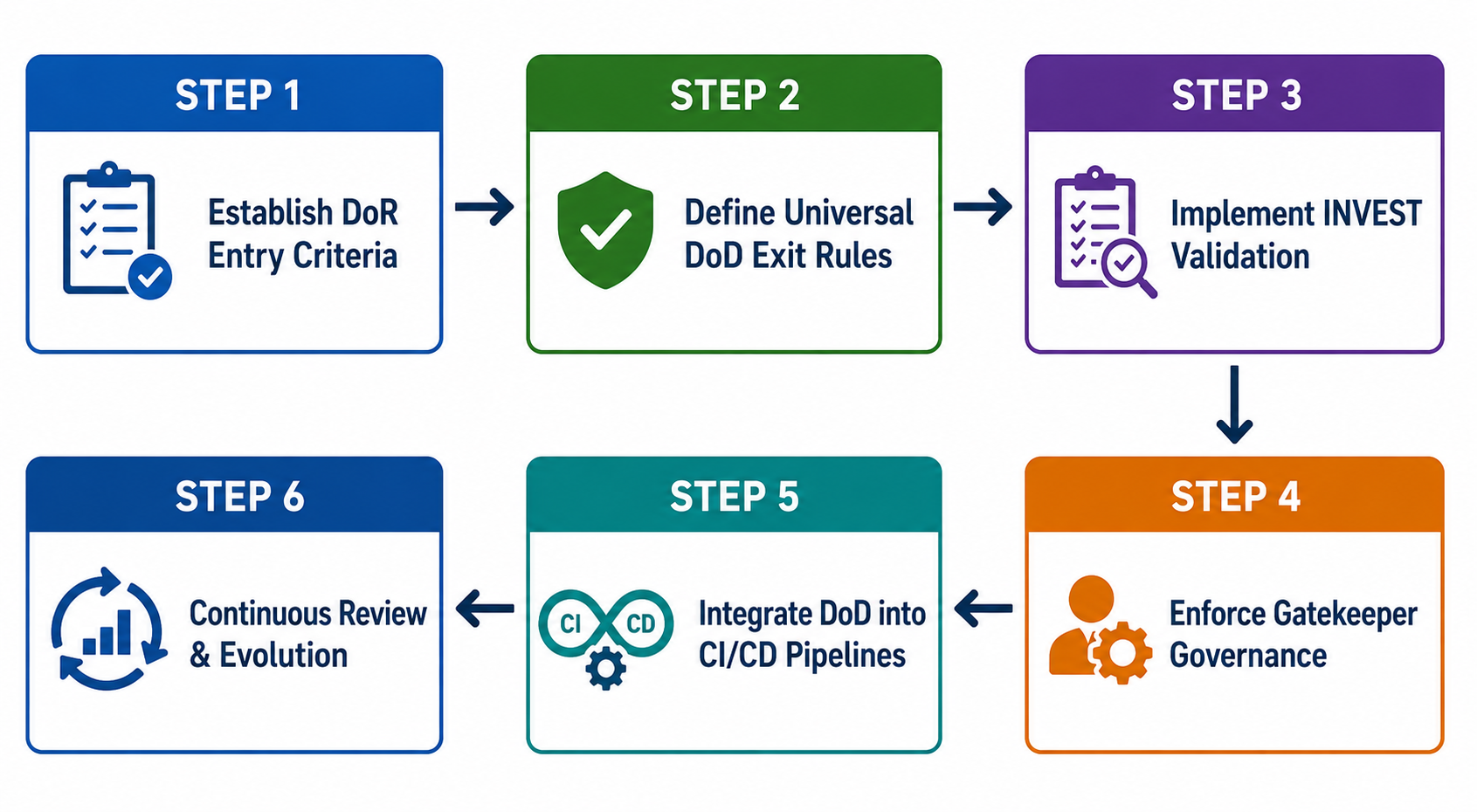 The Step-by-Step Implementation Framework