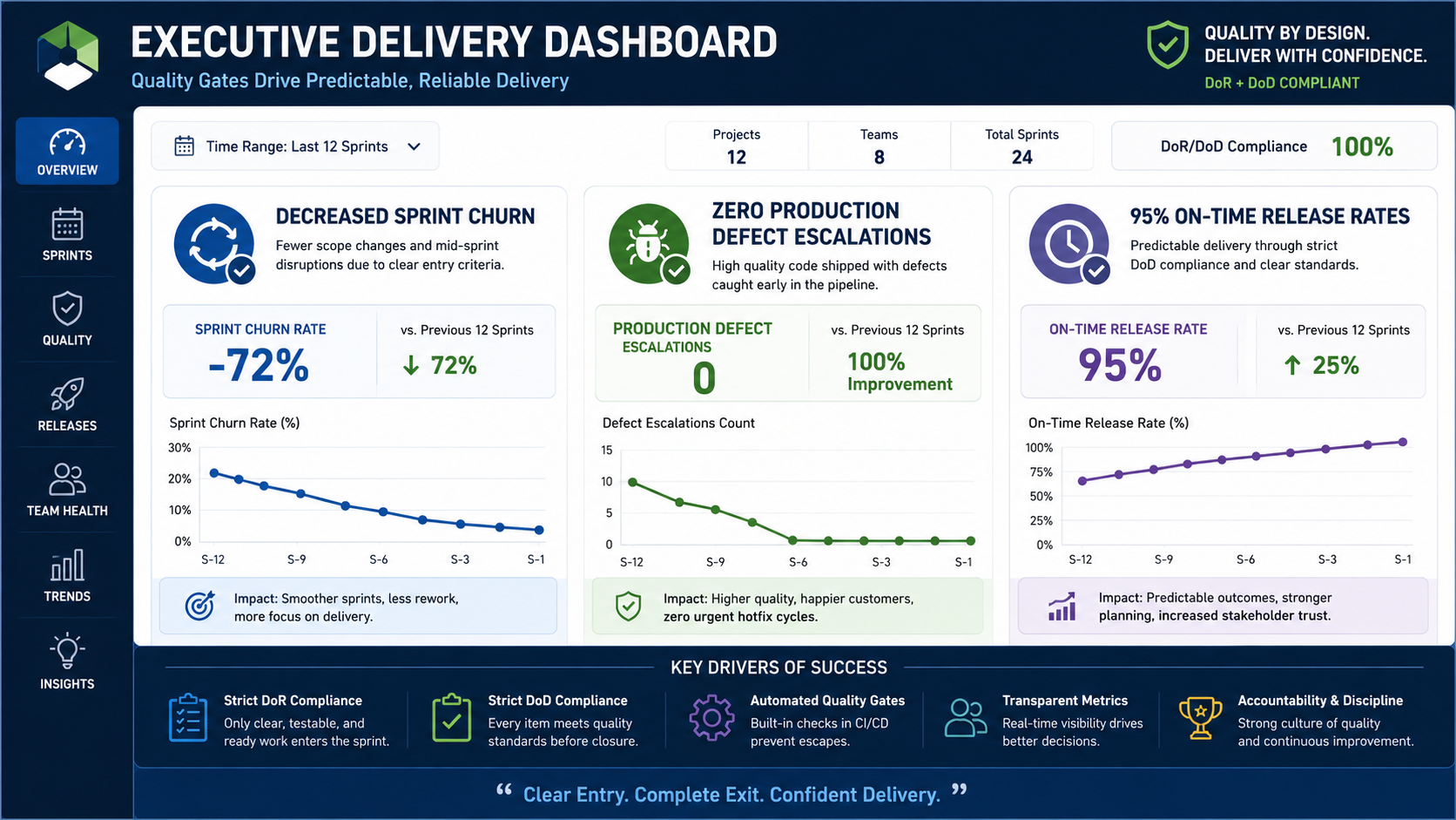 [IMAGE DIRECTIVE: Professional 16:9 visual showing an executive dashboard displaying key delivery metrics: Decreased Sprint Churn, Zero Production Defect Escalations, and 95% On-Time Release Rates achieved via strict DoR/DoD compliance.]