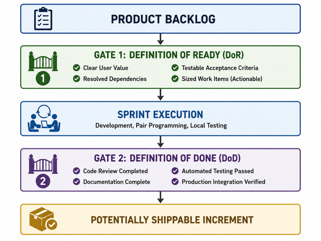 Decoding Quality Gates: The Mechanics of DoR vs. DoD