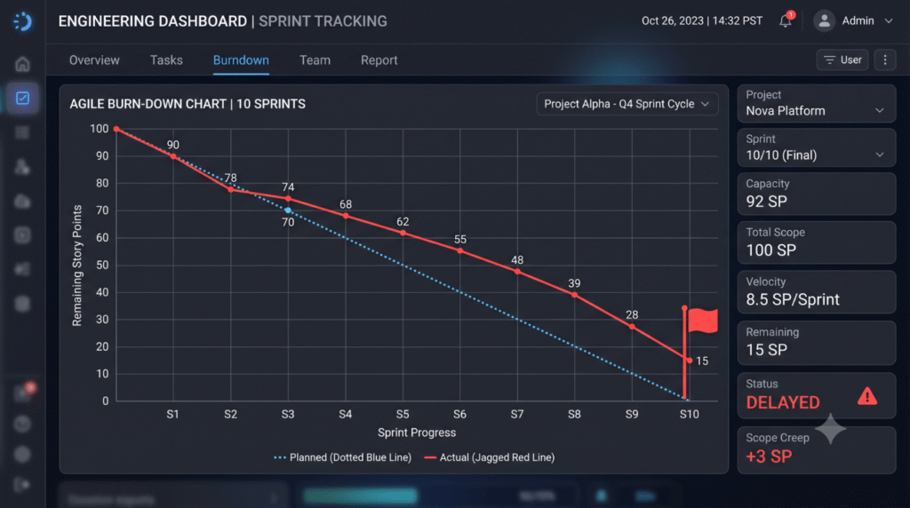Actual Trend Trajectory