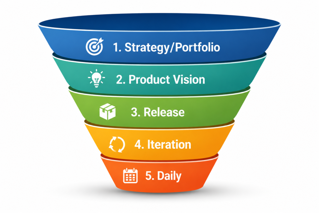 Agile planning onion