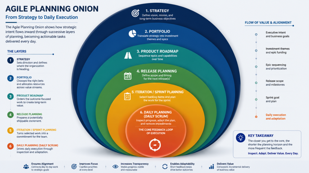 Agile planning onion