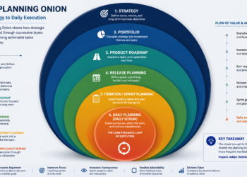 Agile planning onion