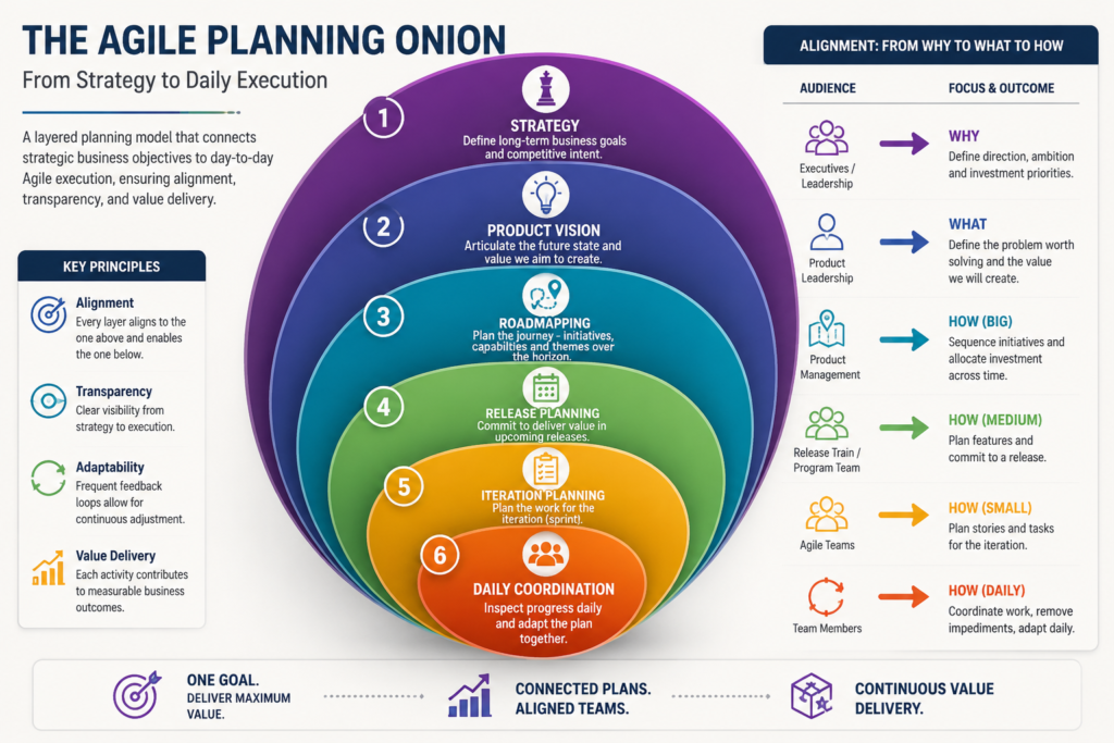 Ajile Planning Onion Strategy To Daily