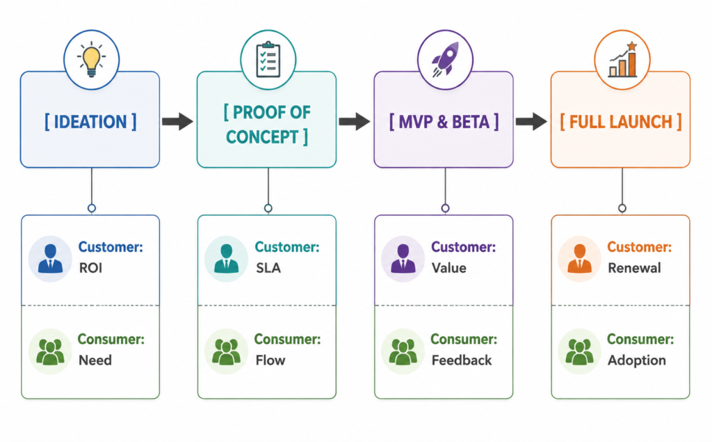 Mapping Dual Dynamics Across Product Development Stages