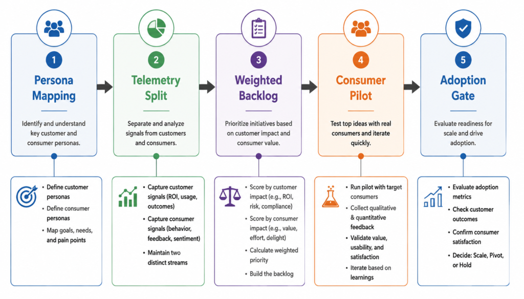 PM Implementation Framework