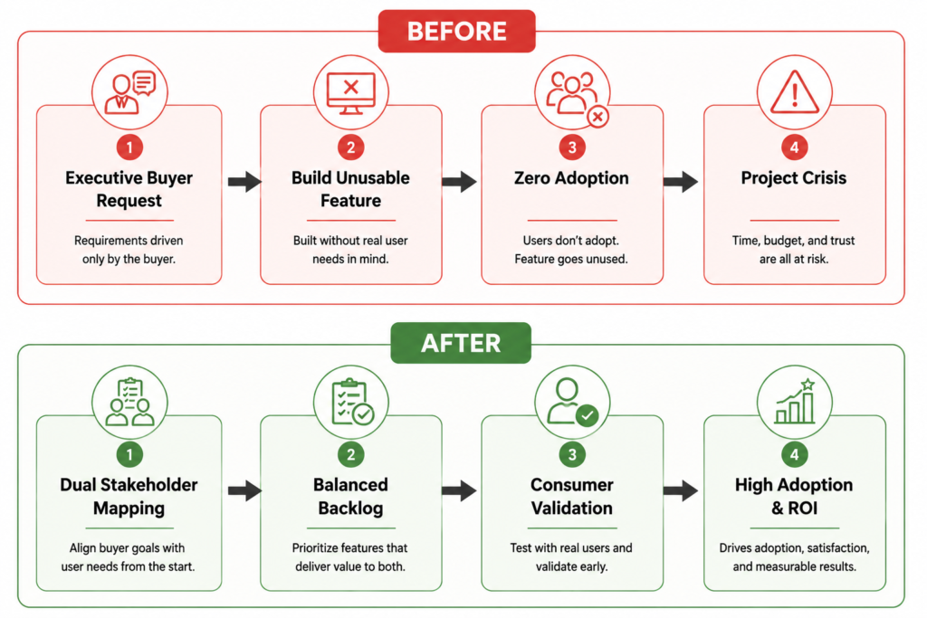 From Scope Creep Chaos to Strategic Leadership