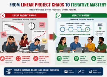 'Linear Project Chaos' to 'Iterative Mastery'