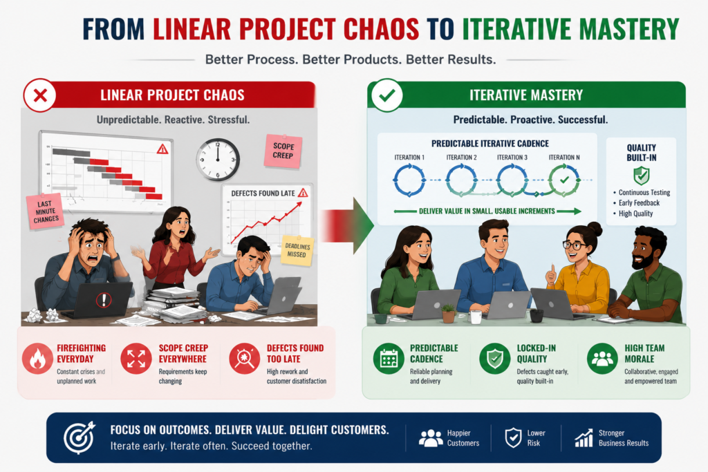 'Linear Project Chaos' to 'Iterative Mastery'