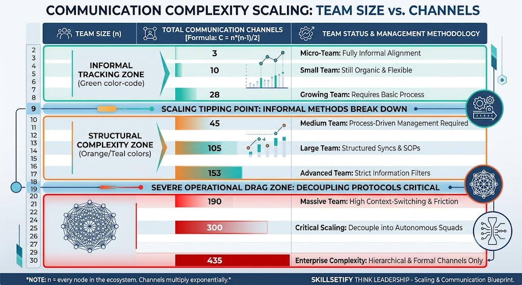 Communication Complexity Scale