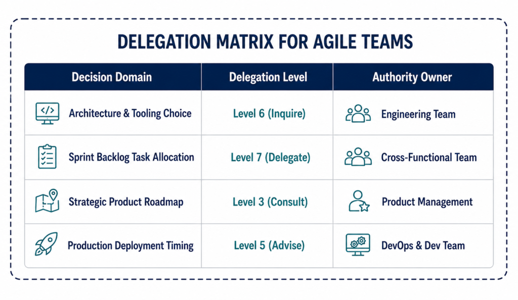 Delegation Matrix for Ajile Teams