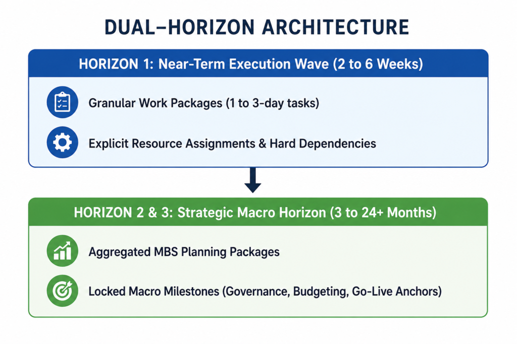 Dual Horizon Architecture