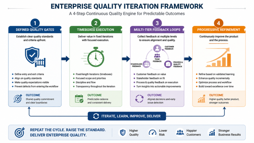 erprise Quality Iteration Framework
