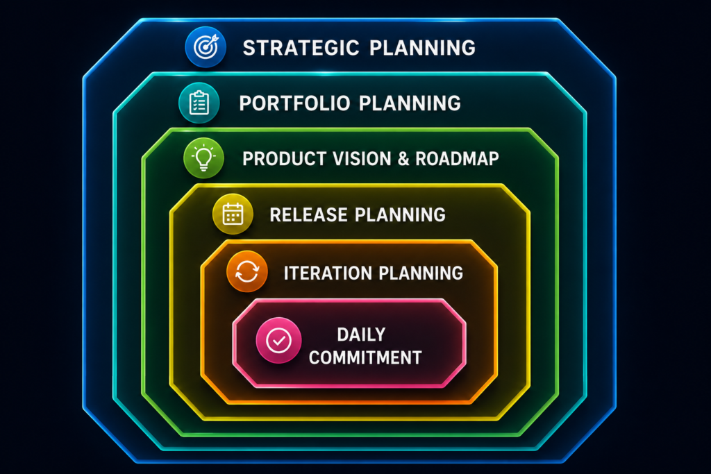 Gold Plating Within the Agile Planning Onion