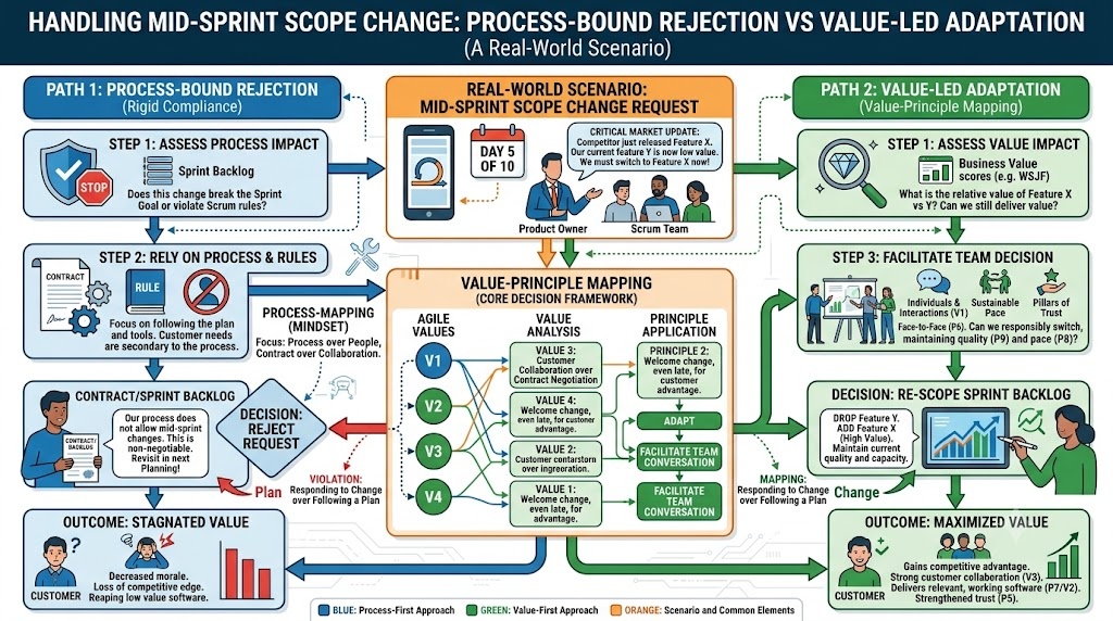 Handling MID Sprint Scop Change