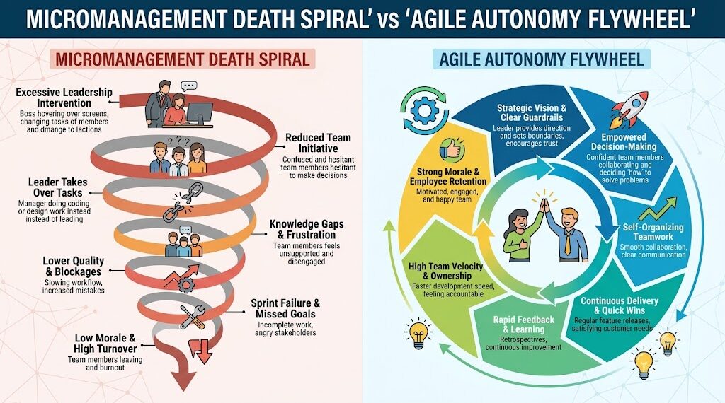 Micromanagement Death Spriral