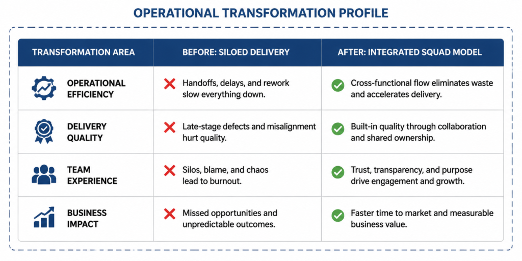 Operational Transformation Profile