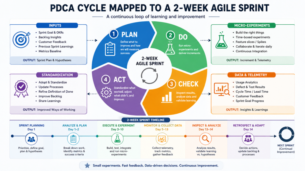 PDCA cycle Mapped TO A2- Week Agile Sprint