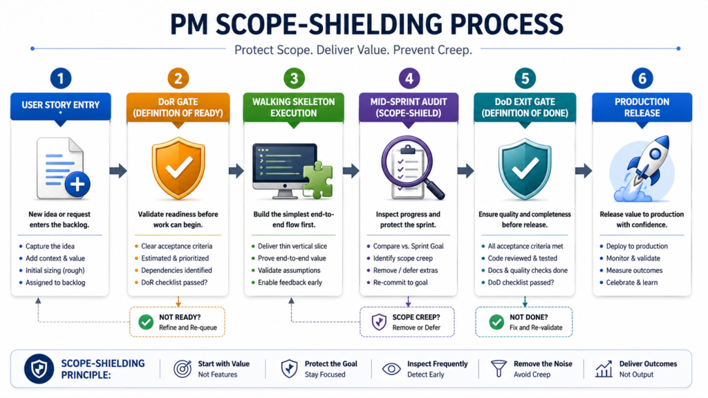PM SCOPE SHIELDING PROCESS