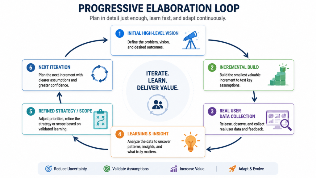Progressive Elaboration Loop
