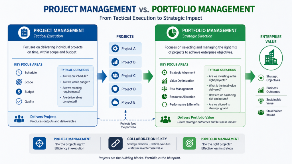 Project Management Vs Portfolio Managment