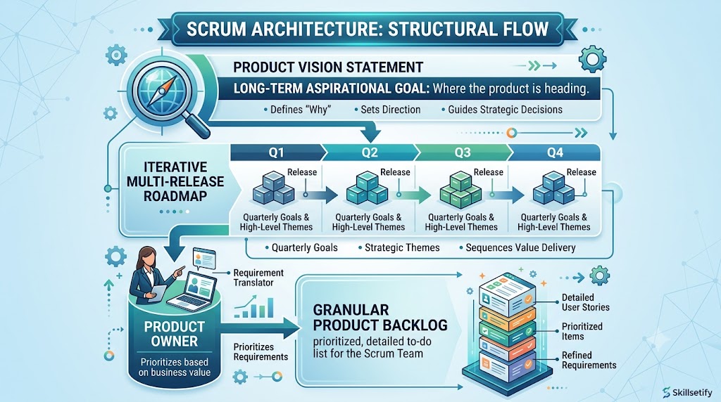 Scrum Architecture Structural Flow