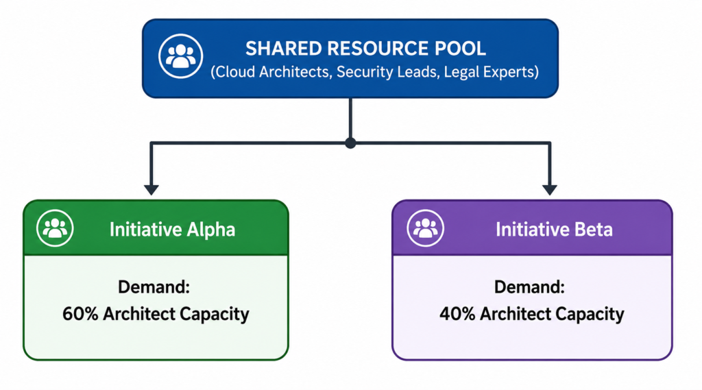 Shared Resource Pool