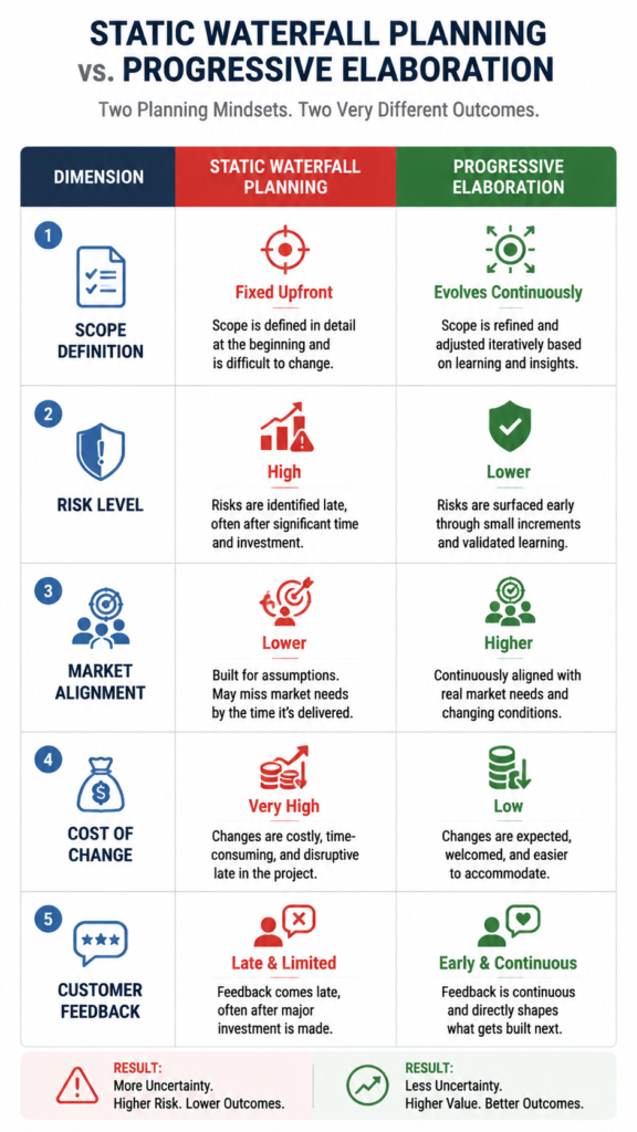 Static Waterfall Planning vs. Progressive Elaboration