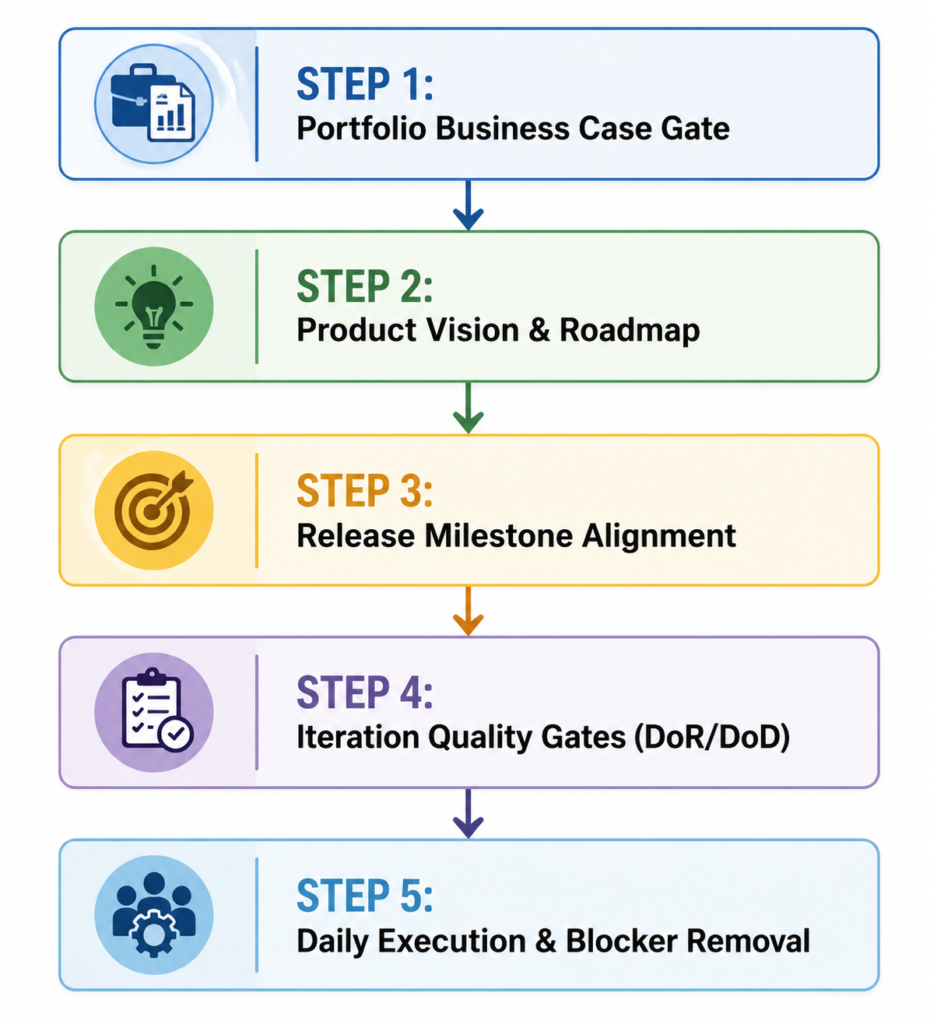 Step-by-Step Implementation Framework for Project Managers