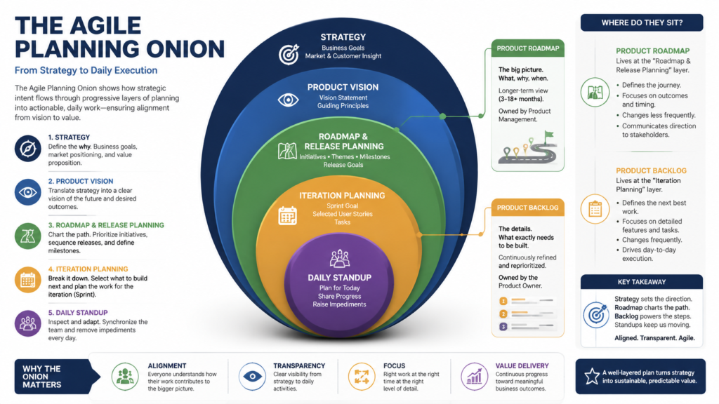 The Agile Planning Onion