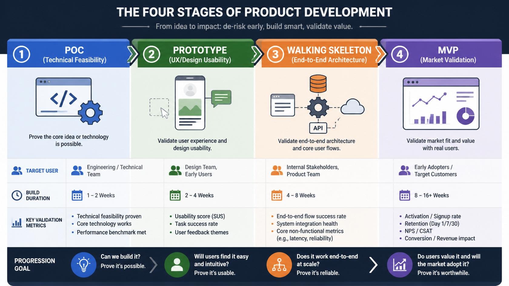 The Four Stages Of Product Develepment